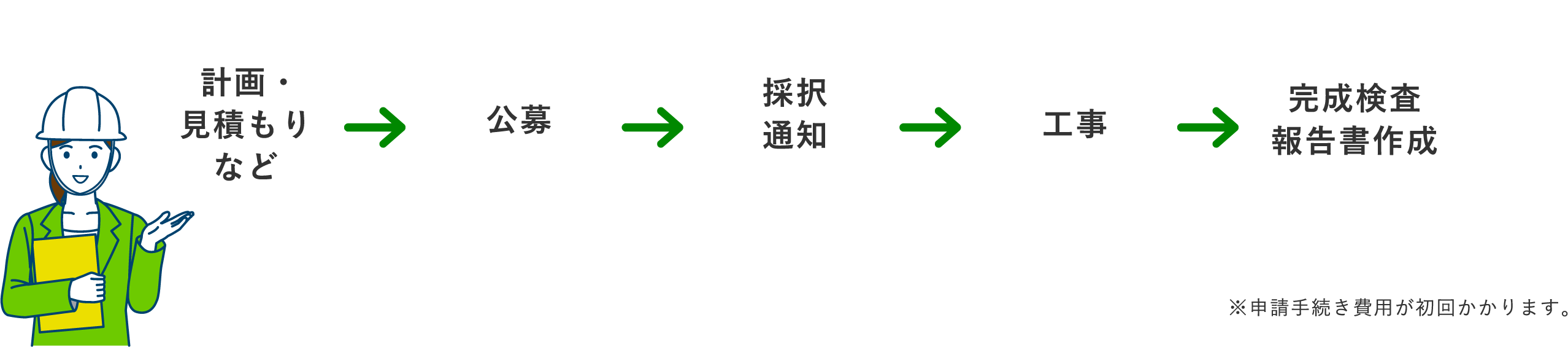 補助金に関わる全業務を代理で対応